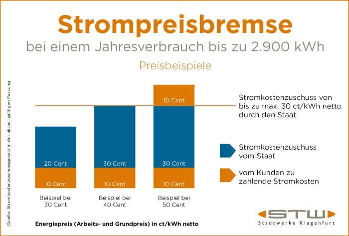 Strompreisbremse