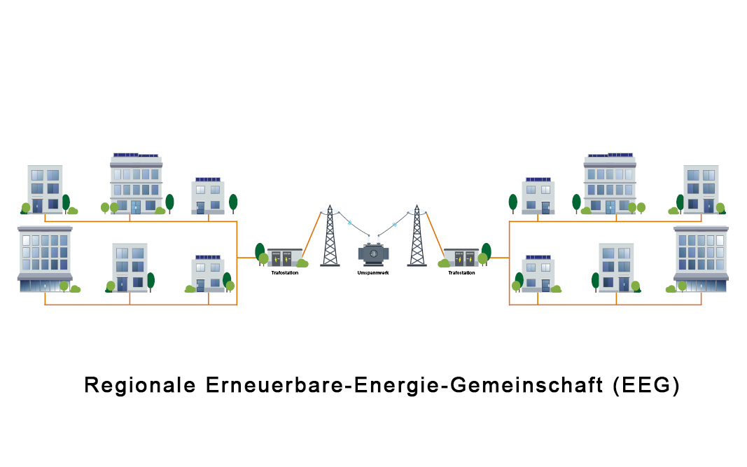 EEG Energiegemeinschaften
