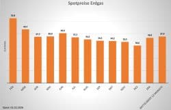 Spotpreis Gas Feber 2026