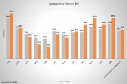 Spotpreis Strom Feber 2026
