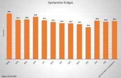 Spotpreis Gas März 2026