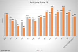 Spotpreis Strom März 2026