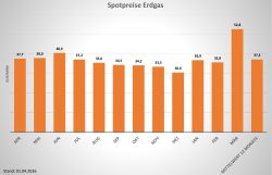 Spotpreis Gas April 2026