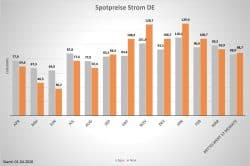 Spotpreis Strom April 2026