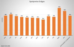 Spotpreis Gas Mai 2026