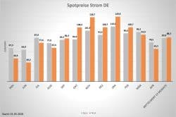 Spotpreis Strom Mai 2026