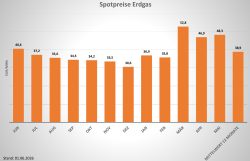Spotpreis Gas Juni 2026