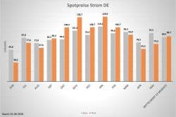 Spotpreis Strom Juni 2026