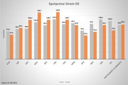 Spotpreis Strom August 2026