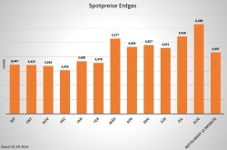Spot Gas