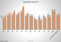 Spot Strom