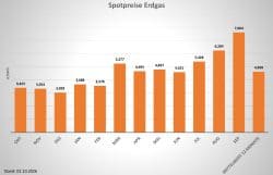 Spotpreis Gas Oktober 2026