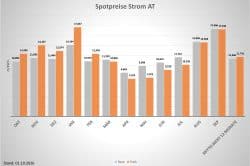 Spotpreis Strom Oktober 2026